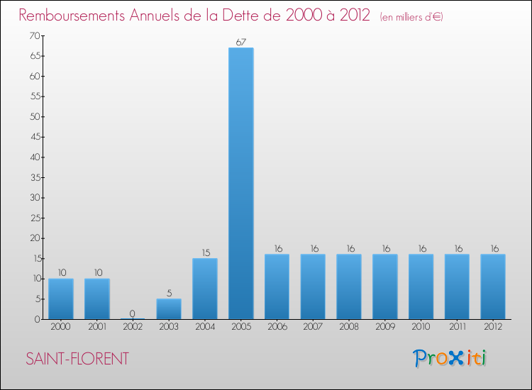 Evolution de l'annuité de la dette pour la commune de SAINT-FLORENT de 2000 à 2012 Annuités de la dette pour SAINT-FLORENT de 2000 à 2012