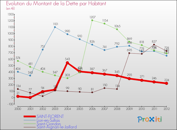 Evolution de la dette par habitant pour la commune de SAINT-FLORENT et les communes proches de 2000 à 2012 Comparaison de la dette par habitant pour SAINT-FLORENT et les communes voisines de 2000 à 2012