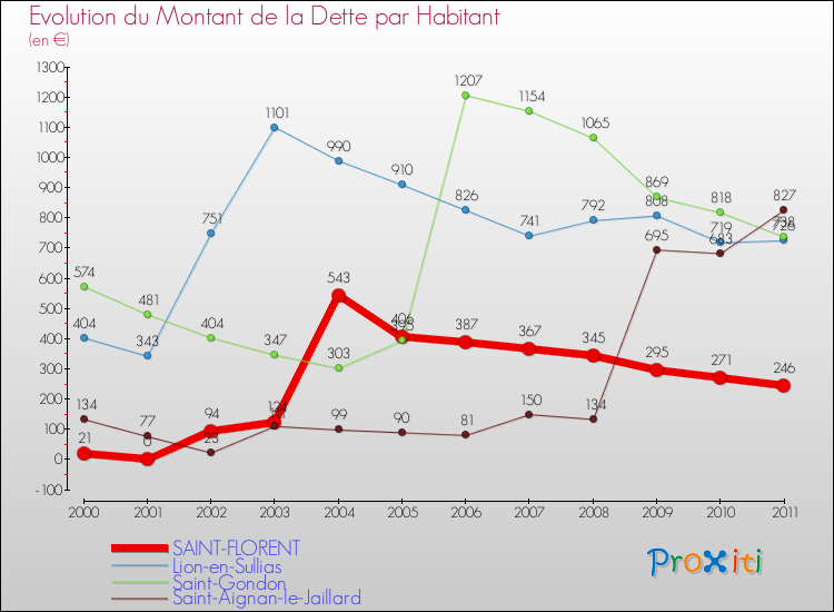 Evolution de la dette par habitant pour la commune de SAINT-FLORENT et les communes proches Comparaison de la dette par habitant pour SAINT-FLORENT et les communes voisines