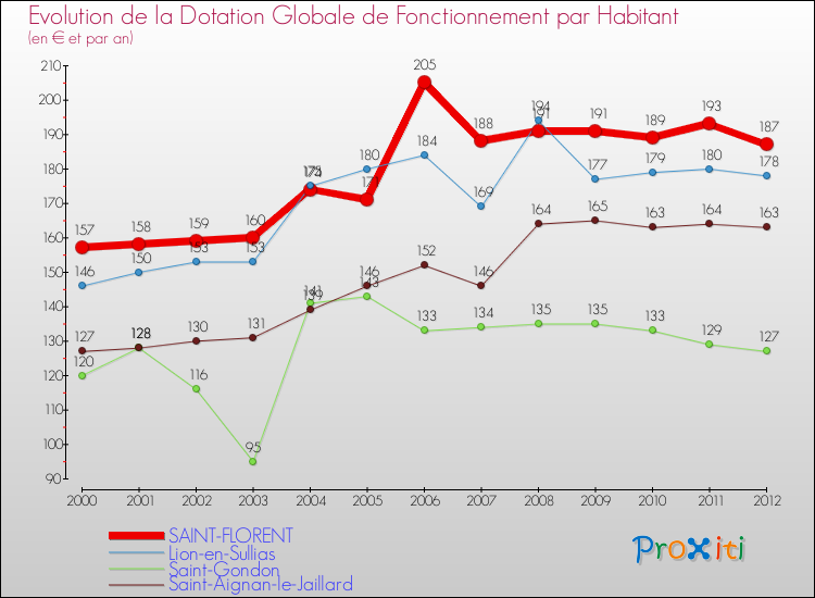 Evolution et montant de la dotation globale de fonctionnement par Habitant pour SAINT-FLORENT et les communes proches Comparaison des dotations globales de fonctionnement par habitant pour SAINT-FLORENT et les communes voisines