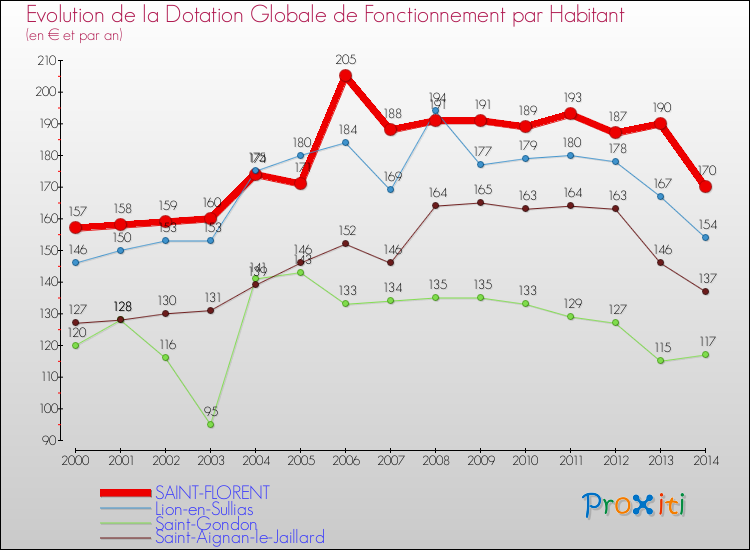 Evolution et montant de la dotation globale de fonctionnement par Habitant pour SAINT-FLORENT et les communes proches de 2000 à 2014. Comparaison des dotations globales de fonctionnement par habitant pour SAINT-FLORENT et les communes voisines de 2000 à 2014.