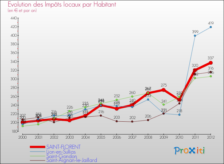 Evolution et montant des impôts locaux par Habitant pour SAINT-FLORENT et les communes proches Comparaison des impôts locaux par habitant pour SAINT-FLORENT et les communes voisines