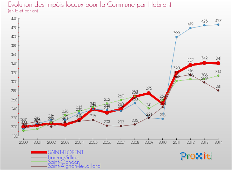 Evolution et montant des impôts locaux par Habitant pour SAINT-FLORENT et les communes proches de 2000 à 2014 Comparaison des impôts locaux par habitant pour SAINT-FLORENT et les communes voisines de 2000 à 2014