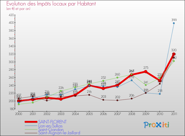 Evolution et montant des impôts locaux par Habitant pour SAINT-FLORENT et les communes proches Comparaison des impôts locaux par habitant pour SAINT-FLORENT et les communes voisines