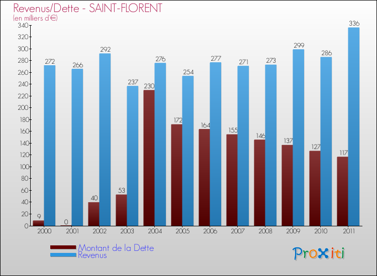 Evolution comparée de la dette et des revenus pour la commune de SAINT-FLORENT de 2000 à 2011 Comparaison de la dette et des revenus pour SAINT-FLORENT de 2000 à 2011