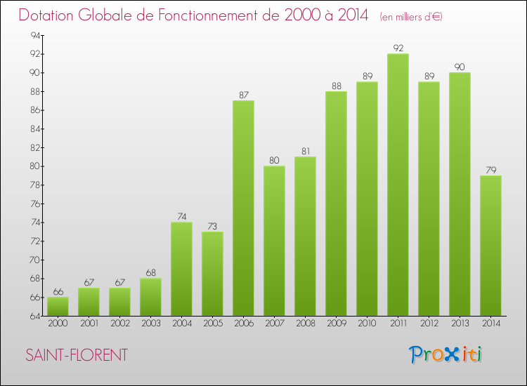 Evolution du montant de la Dotation Globale de Fonctionnement pour la commune de SAINT-FLORENT de 2000 à 2014 Evolution du montant de la Dotation Globale de Fonctionnement pour SAINT-FLORENT de 2000 à 2014
