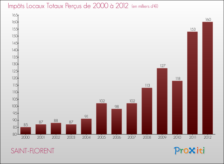 Evolution des Impôts Locaux pour la commune de SAINT-FLORENT de 2000 à 2012 Evolution des Impôts Locaux pour SAINT-FLORENT de 2000 à 2012