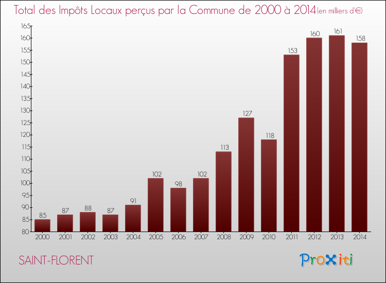 Evolution des Impôts Locaux pour la commune de SAINT-FLORENT de 2000 à 2014 Evolution des Impôts Locaux pour SAINT-FLORENT de 2000 à 2014