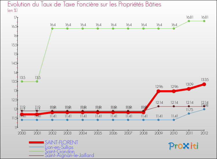 Evolution du taux de la taxe foncière sur le bati pour SAINT-FLORENT et les communes proches de 2000 à 2012 Comparaison des taux de taxe foncière sur le bati pour SAINT-FLORENT et les communes voisines de 2000 à 2012