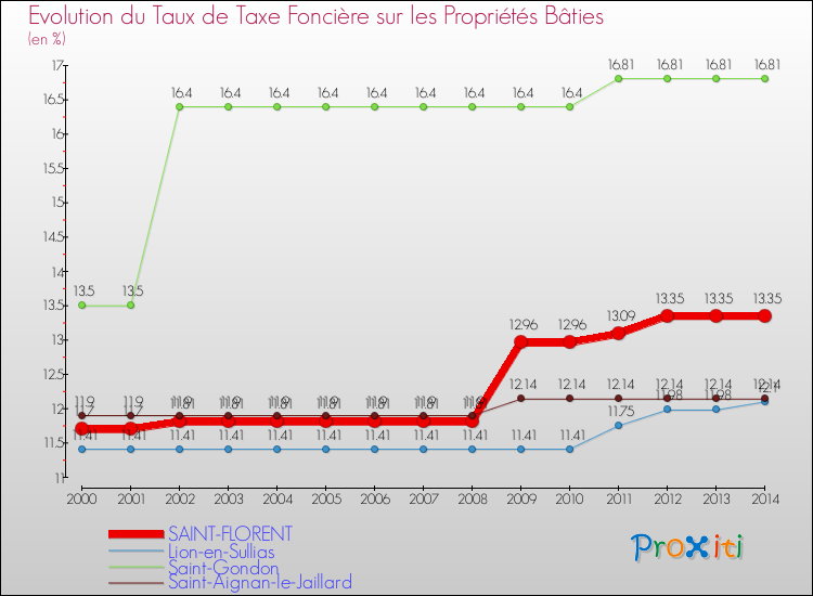 Evolution du taux de la taxe foncière sur le bati pour SAINT-FLORENT et les communes proches de 2000 à 2014 Comparaison des taux de taxe foncière sur le bati pour SAINT-FLORENT et les communes voisines de 2000 à 2014