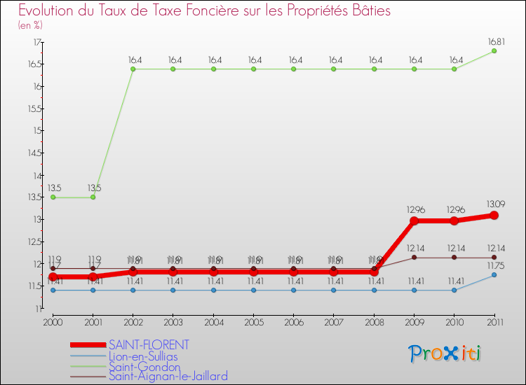 Evolution du taux de la taxe foncière sur le bati pour SAINT-FLORENT et les communes proches Comparaison des taux de taxe foncière sur le bati pour SAINT-FLORENT et les communes voisines