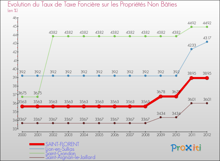Evolution du taux de la taxe foncière sur les immeubles et terrains non batis pour SAINT-FLORENT et les communes proches de 2000 à 2012 Comparaison des taux de la taxe foncière sur les immeubles et terrains non batis pour SAINT-FLORENT et les communes voisines de 2000 à 2012