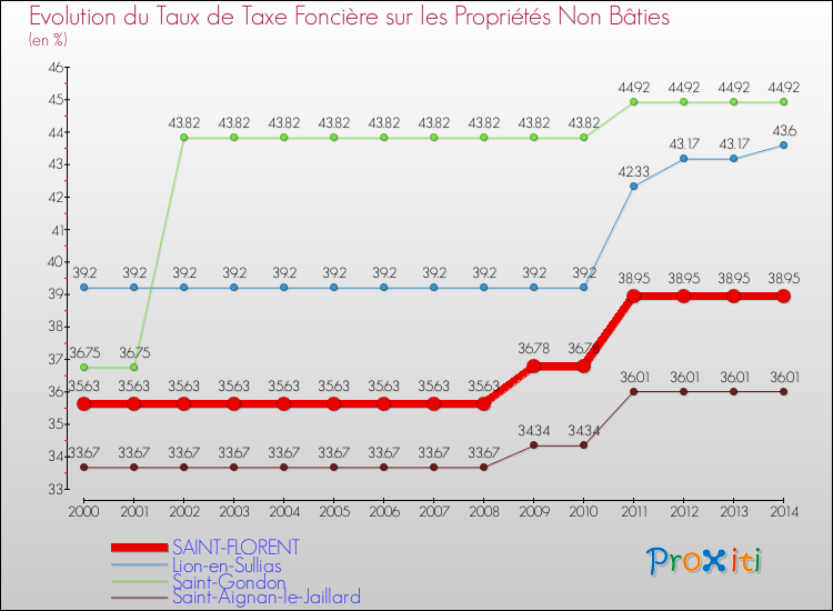 Evolution du taux de la taxe foncière sur les immeubles et terrains non batis pour SAINT-FLORENT et les communes proches de 2000 à 2014 Comparaison des taux de la taxe foncière sur les immeubles et terrains non batis pour SAINT-FLORENT et les communes voisines de 2000 à 2014