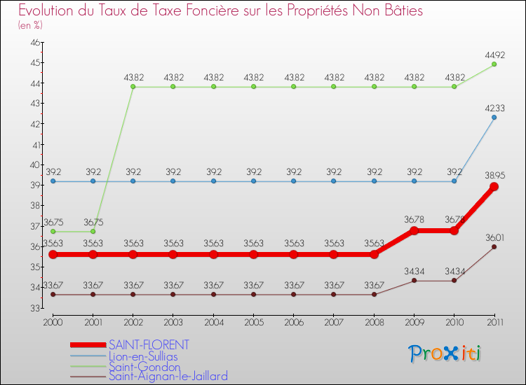 Evolution du taux de la taxe foncière sur les immeubles et terrains non batis pour SAINT-FLORENT et les communes proches Comparaison des taux de la taxe foncière sur les immeubles et terrains non batis pour SAINT-FLORENT et les communes voisines