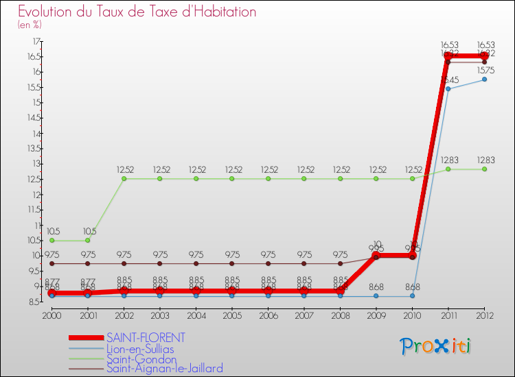 Evolution du taux de la taxe d'habitation pour SAINT-FLORENT et les communes proches Comparaison des taux de la taxe d'habitation pour SAINT-FLORENT et les communes voisines