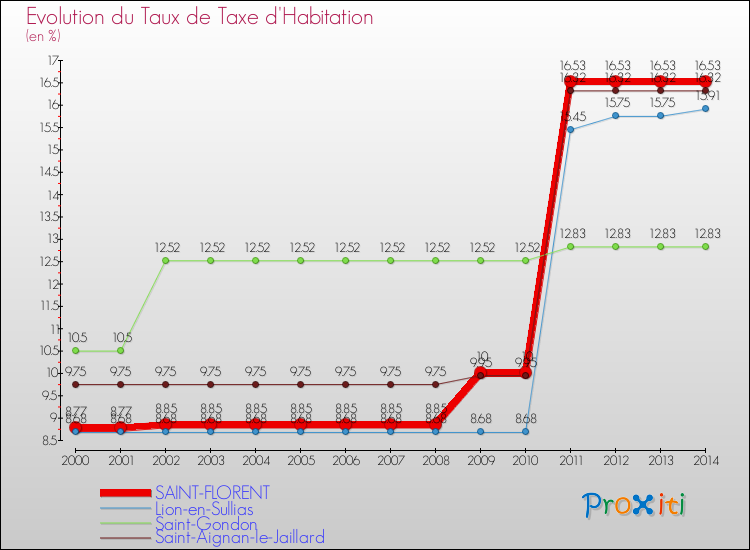 Evolution du taux de la taxe d'habitation pour SAINT-FLORENT et les communes proches de 2000 à 2014 Comparaison des taux de la taxe d'habitation pour SAINT-FLORENT et les communes voisines de 2000 à 2014