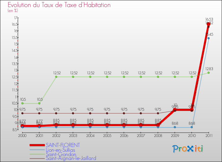 Evolution du taux de la taxe d'habitation pour SAINT-FLORENT et les communes proches Comparaison des taux de la taxe d'habitation pour SAINT-FLORENT et les communes voisines