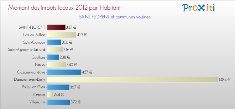 Montant des impôts locaux par Habitant pour SAINT-FLORENT et les communes proches Comparaison des impôts locaux par habitant pour SAINT-FLORENT et les communes voisines