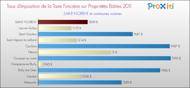 Taux d'imposition de la taxe foncière sur le bati 2011 pour SAINT-FLORENT et les communes proches Comparaison des taux d'imposition de la taxe foncière sur le bati 2011 pour SAINT-FLORENT et les communes voisines