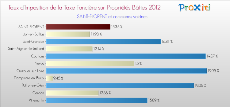 Taux d'imposition de la taxe foncière sur le bati 2012 pour SAINT-FLORENT et les communes proches Comparaison des taux d'imposition de la taxe foncière sur le bati 2012 pour SAINT-FLORENT et les communes voisines