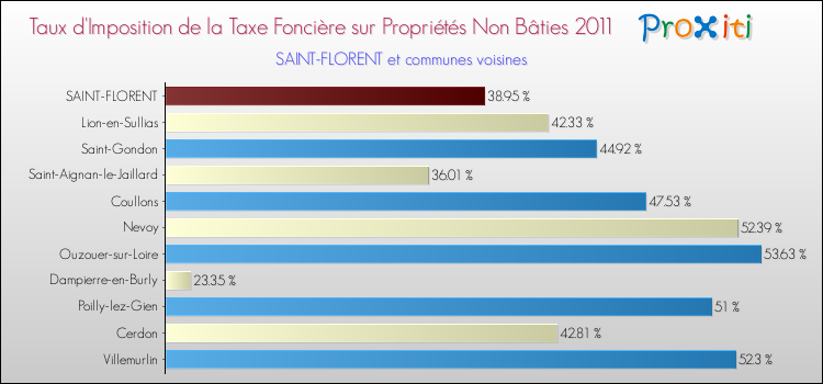Taux d'imposition de la taxe foncière sur les immeubles et terrains non batis 2011 pour SAINT-FLORENT et les communes proches Comparaison des taux d'imposition de la taxe foncière sur les immeubles et terrains non batis 2011 pour SAINT-FLORENT et les communes voisines