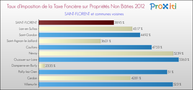 Taux d'imposition de la taxe foncière sur les immeubles et terrains non batis 2012 pour SAINT-FLORENT et les communes proches Comparaison des taux d'imposition de la taxe foncière sur les immeubles et terrains non batis 2012 pour SAINT-FLORENT et les communes voisines