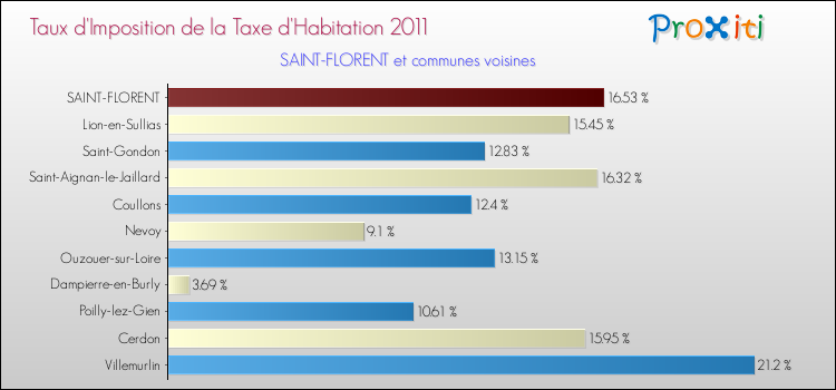 Taux d'imposition de la taxe d'habitation 2011 pour SAINT-FLORENT et les communes proches Comparaison des taux d'imposition de la taxe d'habitation 2011 pour SAINT-FLORENT et les communes voisines