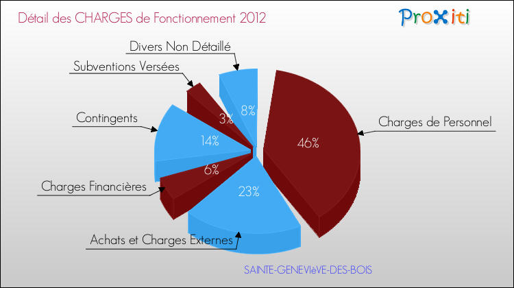 Décomposition des Charges de Fonctionnement 2012 de la commune de SAINTE-GENEVIèVE-DES-BOIS Charges de Fonctionnement 2012 pour la commune de SAINTE-GENEVIèVE-DES-BOIS