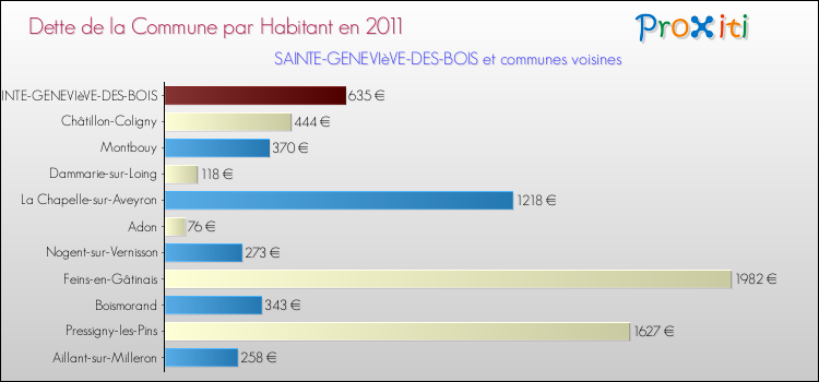 Dette par habitant de la commune en 2011 pour SAINTE-GENEVIèVE-DES-BOIS et les communes proches Comparaison de la dette par habitant de la commune en 2011 pour SAINTE-GENEVIèVE-DES-BOIS et les communes voisines