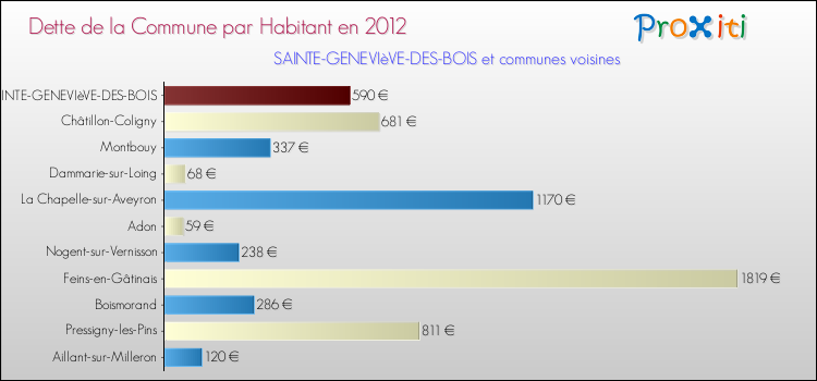 Dette par habitant de la commune en 2012 pour SAINTE-GENEVIèVE-DES-BOIS et les communes proches Comparaison de la dette par habitant de la commune en 2012 pour SAINTE-GENEVIèVE-DES-BOIS et les communes voisines