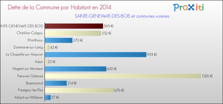 Dette par habitant de la commune en 2014 pour SAINTE-GENEVIèVE-DES-BOIS et les communes proches Comparaison de la dette par habitant de la commune en 2014 pour SAINTE-GENEVIèVE-DES-BOIS et les communes voisines