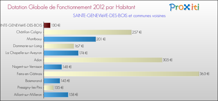 Montant des dotations globales de fonctionnement DGF par Habitant pour SAINTE-GENEVIèVE-DES-BOIS et les communes proches Comparaison des des dotations globales de fonctionnement DGF par habitant pour SAINTE-GENEVIèVE-DES-BOIS et les communes voisines