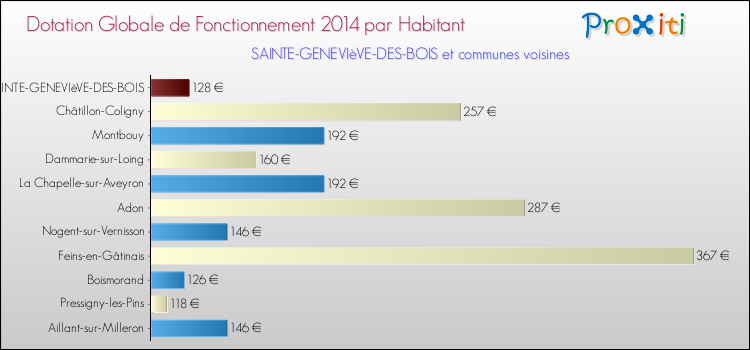 Montant des dotations globales de fonctionnement DGF par Habitant pour SAINTE-GENEVIèVE-DES-BOIS et les communes proches en 2014. Comparaison des des dotations globales de fonctionnement DGF par habitant pour SAINTE-GENEVIèVE-DES-BOIS et les communes voisines en 2014.