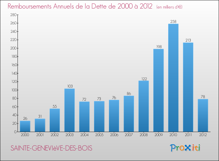 Evolution de l'annuité de la dette pour la commune de SAINTE-GENEVIèVE-DES-BOIS de 2000 à 2012 Annuités de la dette pour SAINTE-GENEVIèVE-DES-BOIS de 2000 à 2012