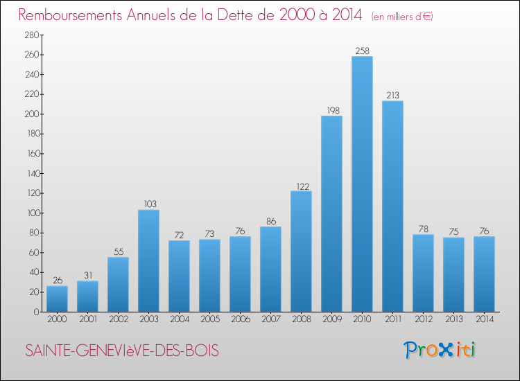 Evolution de l'annuité de la dette pour la commune de SAINTE-GENEVIèVE-DES-BOIS de 2000 à 2014 Annuités de la dette pour SAINTE-GENEVIèVE-DES-BOIS de 2000 à 2014