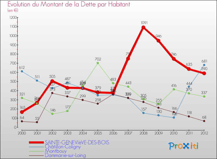 Evolution de la dette par habitant pour la commune de SAINTE-GENEVIèVE-DES-BOIS et les communes proches de 2000 à 2012 Comparaison de la dette par habitant pour SAINTE-GENEVIèVE-DES-BOIS et les communes voisines de 2000 à 2012