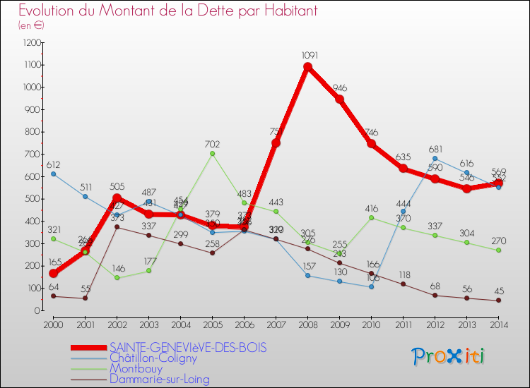 Evolution de la dette par habitant pour la commune de SAINTE-GENEVIèVE-DES-BOIS et les communes proches de 2000 à 2014 Comparaison de la dette par habitant pour SAINTE-GENEVIèVE-DES-BOIS et les communes voisines de 2000 à 2014