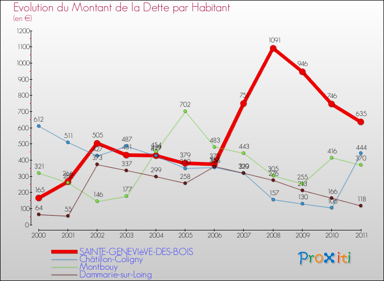 Evolution de la dette par habitant pour la commune de SAINTE-GENEVIèVE-DES-BOIS et les communes proches Comparaison de la dette par habitant pour SAINTE-GENEVIèVE-DES-BOIS et les communes voisines