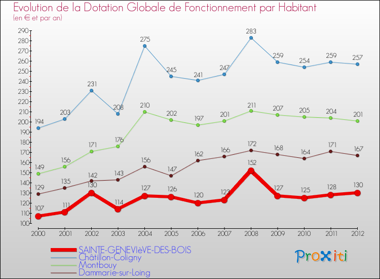 Evolution et montant de la dotation globale de fonctionnement par Habitant pour SAINTE-GENEVIèVE-DES-BOIS et les communes proches Comparaison des dotations globales de fonctionnement par habitant pour SAINTE-GENEVIèVE-DES-BOIS et les communes voisines