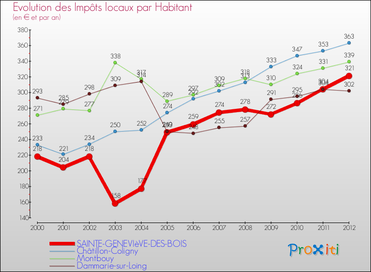 Evolution et montant des impôts locaux par Habitant pour SAINTE-GENEVIèVE-DES-BOIS et les communes proches Comparaison des impôts locaux par habitant pour SAINTE-GENEVIèVE-DES-BOIS et les communes voisines