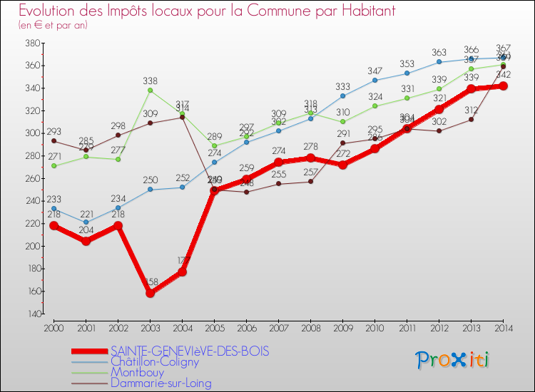 Evolution et montant des impôts locaux par Habitant pour SAINTE-GENEVIèVE-DES-BOIS et les communes proches de 2000 à 2014 Comparaison des impôts locaux par habitant pour SAINTE-GENEVIèVE-DES-BOIS et les communes voisines de 2000 à 2014