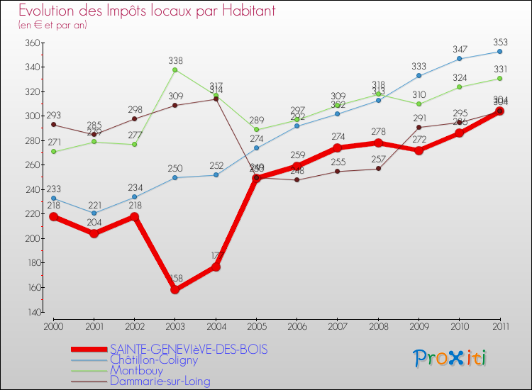 Evolution et montant des impôts locaux par Habitant pour SAINTE-GENEVIèVE-DES-BOIS et les communes proches Comparaison des impôts locaux par habitant pour SAINTE-GENEVIèVE-DES-BOIS et les communes voisines