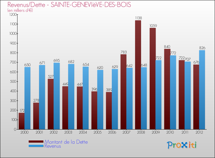 Evolution comparée de la dette et des revenus pour la commune de SAINTE-GENEVIèVE-DES-BOIS de 2000 à 2012 Comparaison de la dette et des revenus pour SAINTE-GENEVIèVE-DES-BOIS de 2000 à 2012