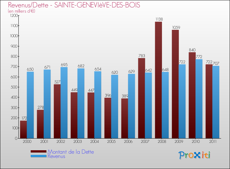 Evolution comparée de la dette et des revenus pour la commune de SAINTE-GENEVIèVE-DES-BOIS de 2000 à 2011 Comparaison de la dette et des revenus pour SAINTE-GENEVIèVE-DES-BOIS de 2000 à 2011