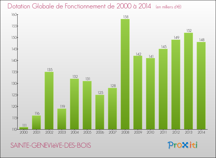 Evolution du montant de la Dotation Globale de Fonctionnement pour la commune de SAINTE-GENEVIèVE-DES-BOIS de 2000 à 2014 Evolution du montant de la Dotation Globale de Fonctionnement pour SAINTE-GENEVIèVE-DES-BOIS de 2000 à 2014