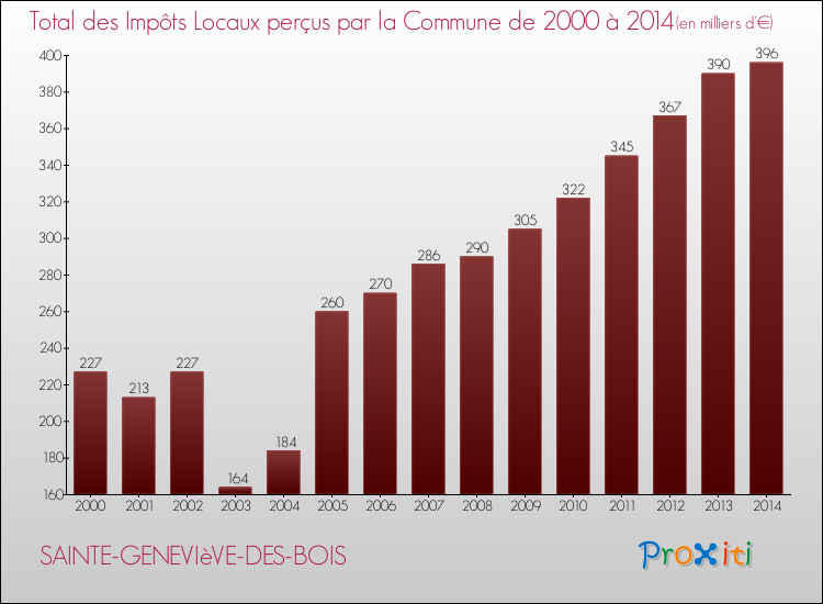 Evolution des Impôts Locaux pour la commune de SAINTE-GENEVIèVE-DES-BOIS de 2000 à 2014 Evolution des Impôts Locaux pour SAINTE-GENEVIèVE-DES-BOIS de 2000 à 2014