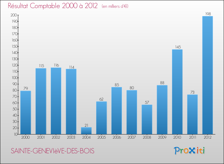 Evolution du résultat comptable pour la commune de SAINTE-GENEVIèVE-DES-BOIS de 2000 à 2012 Evolution du résultat comptable pour SAINTE-GENEVIèVE-DES-BOIS de 2000 à 2012