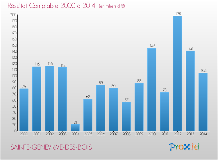 Evolution du résultat comptable pour la commune de SAINTE-GENEVIèVE-DES-BOIS de 2000 à 2014 Evolution du résultat comptable pour SAINTE-GENEVIèVE-DES-BOIS de 2000 à 2014