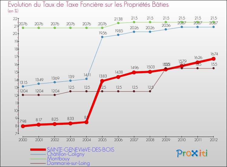 Evolution du taux de la taxe foncière sur le bati pour SAINTE-GENEVIèVE-DES-BOIS et les communes proches de 2000 à 2012 Comparaison des taux de taxe foncière sur le bati pour SAINTE-GENEVIèVE-DES-BOIS et les communes voisines de 2000 à 2012