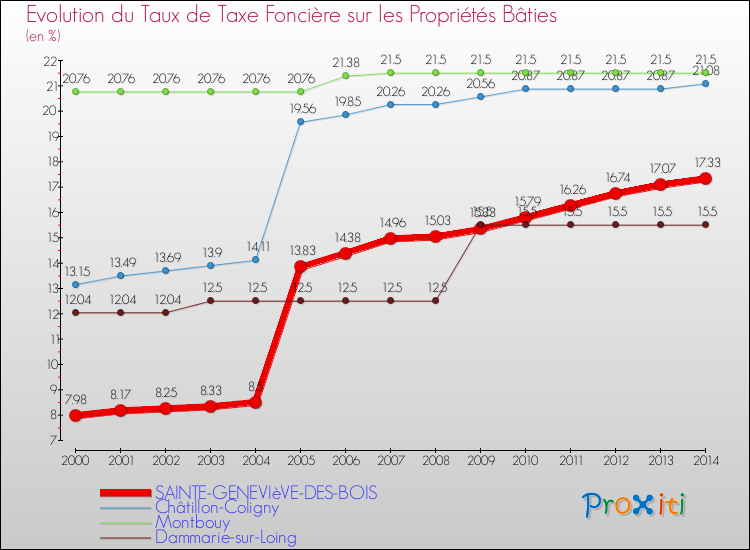 Evolution du taux de la taxe foncière sur le bati pour SAINTE-GENEVIèVE-DES-BOIS et les communes proches de 2000 à 2014 Comparaison des taux de taxe foncière sur le bati pour SAINTE-GENEVIèVE-DES-BOIS et les communes voisines de 2000 à 2014